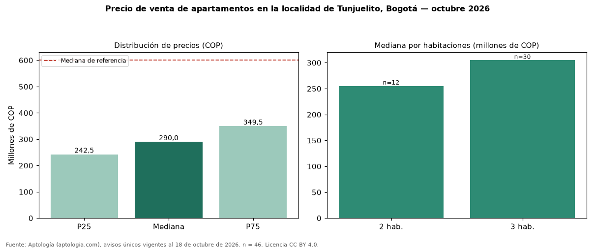 Precio de venta de apartamentos en la localidad de Tunjuelito, Bogotá — octubre 2026
