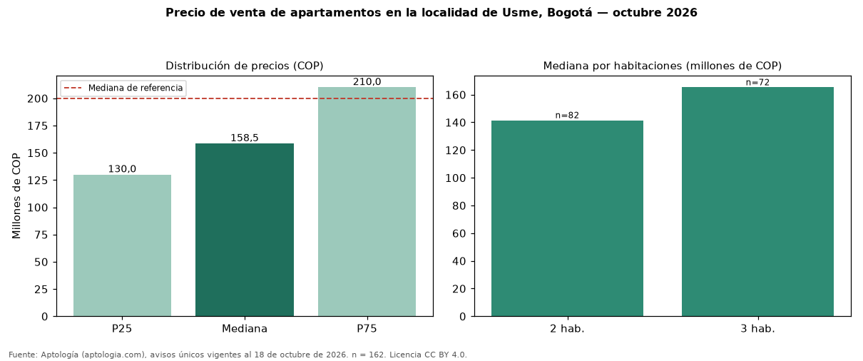 Precio de venta de apartamentos en la localidad de Usme, Bogotá — octubre 2026