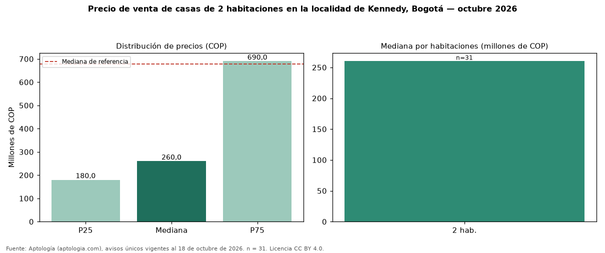 Precio de venta de casas de 2 habitaciones en la localidad de Kennedy, Bogotá — octubre 2026