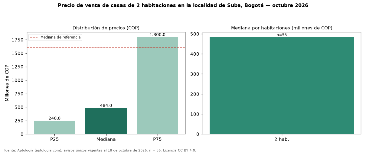 Precio de venta de casas de 2 habitaciones en la localidad de Suba, Bogotá — octubre 2026
