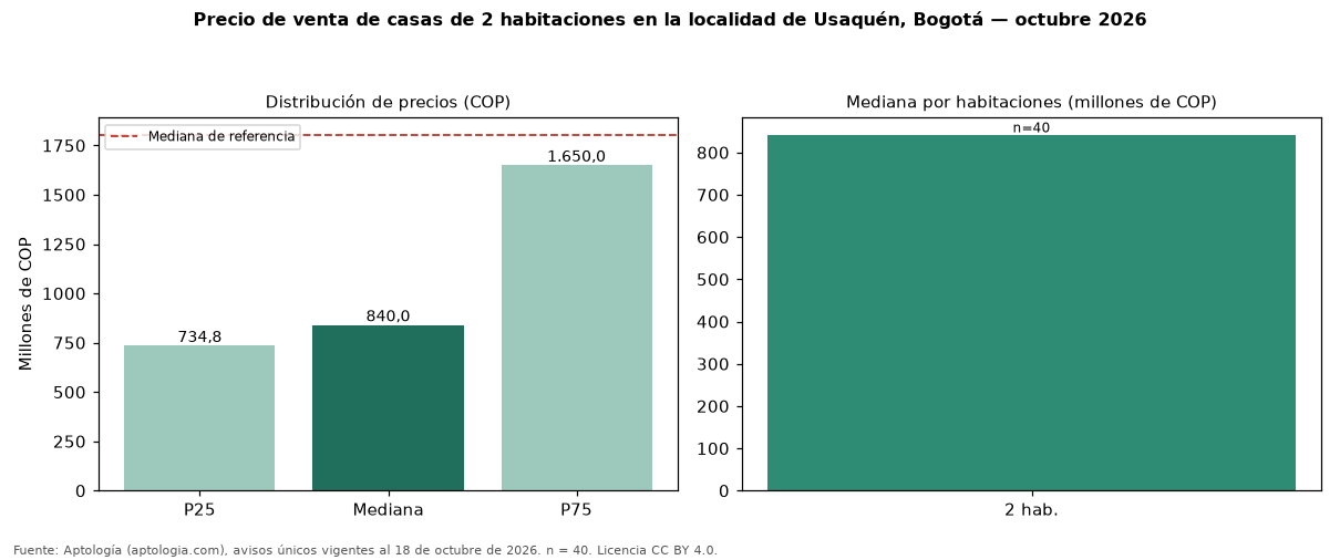 Precio de venta de casas de 2 habitaciones en la localidad de Usaquén, Bogotá — octubre 2026