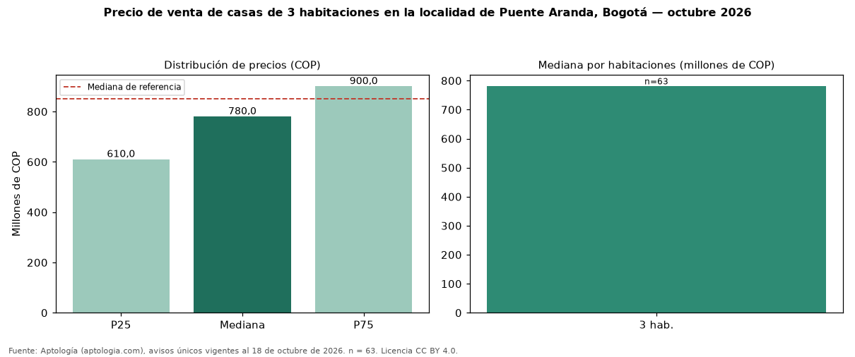 Precio de venta de casas de 3 habitaciones en la localidad de Puente Aranda, Bogotá — octubre 2026