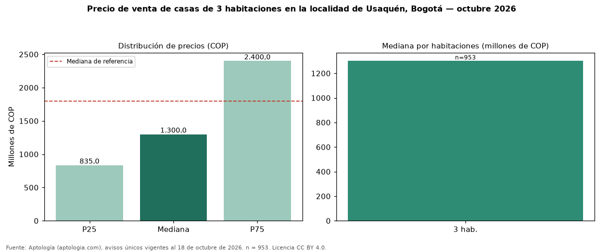 Precio de venta de casas de 3 habitaciones en la localidad de Usaquén, Bogotá — octubre 2026