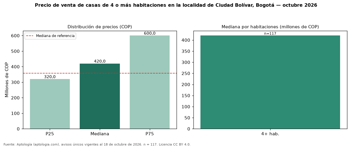 Precio de venta de casas de 4 o más habitaciones en la localidad de Ciudad Bolívar, Bogotá — octubre 2026