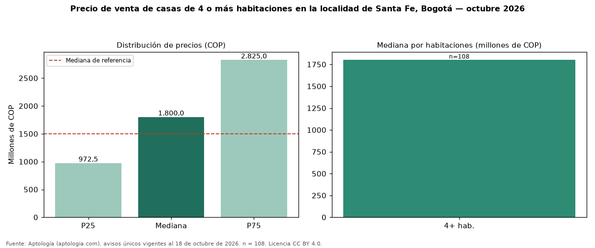 Precio de venta de casas de 4 o más habitaciones en la localidad de Santa Fe, Bogotá — octubre 2026