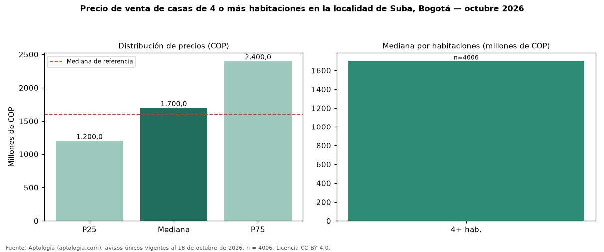 Precio de venta de casas de 4 o más habitaciones en la localidad de Suba, Bogotá — octubre 2026
