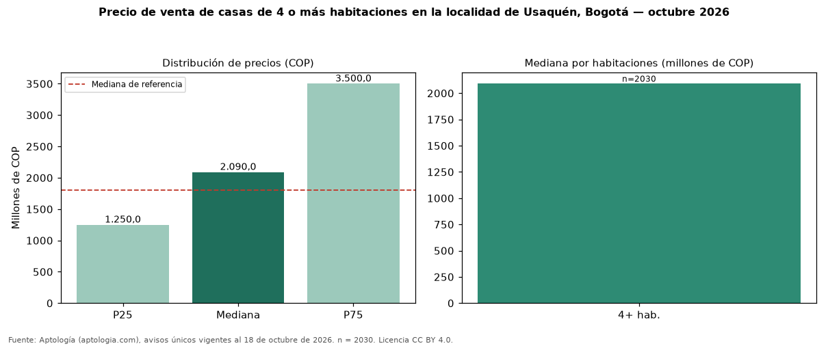 Precio de venta de casas de 4 o más habitaciones en la localidad de Usaquén, Bogotá — octubre 2026