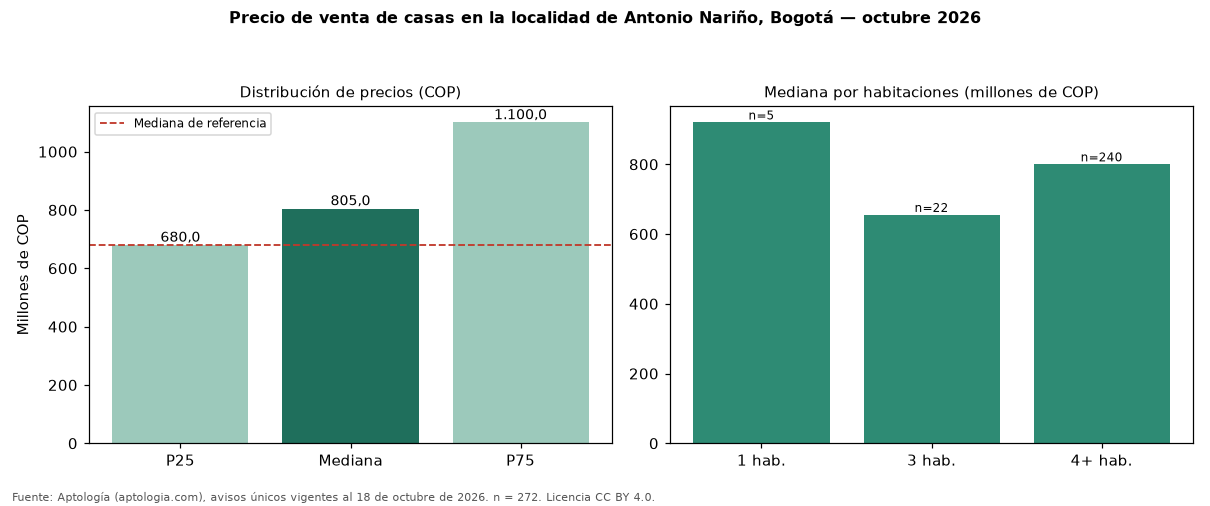 Precio de venta de casas en la localidad de Antonio Nariño, Bogotá — octubre 2026
