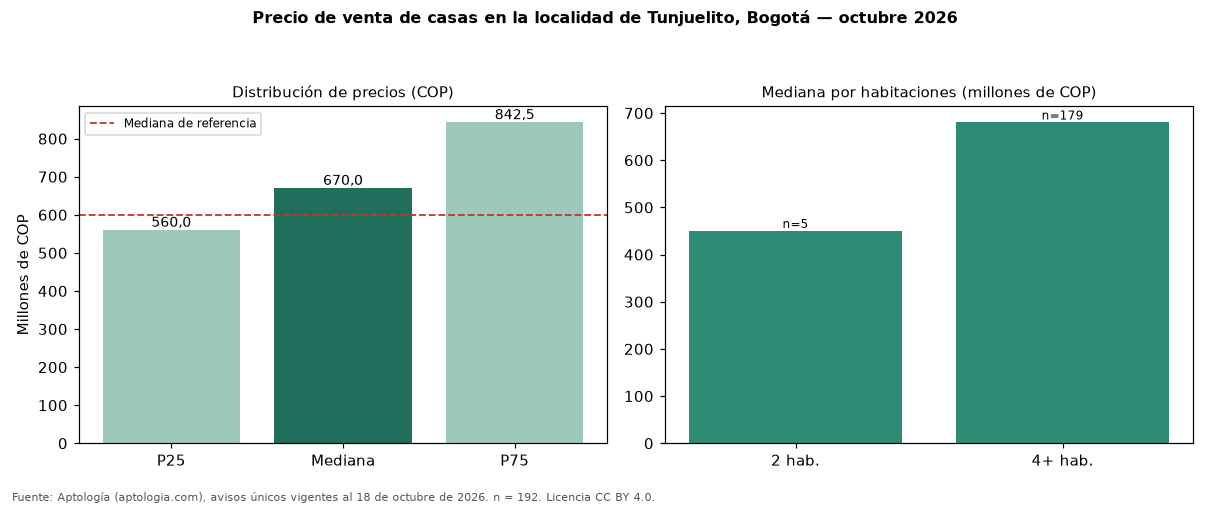 Precio de venta de casas en la localidad de Tunjuelito, Bogotá — octubre 2026