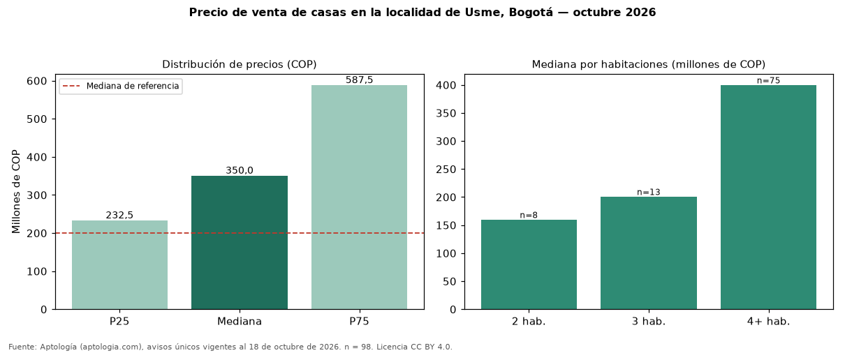 Precio de venta de casas en la localidad de Usme, Bogotá — octubre 2026