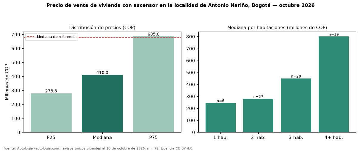 Precio de venta de vivienda con ascensor en la localidad de Antonio Nariño, Bogotá — octubre 2026