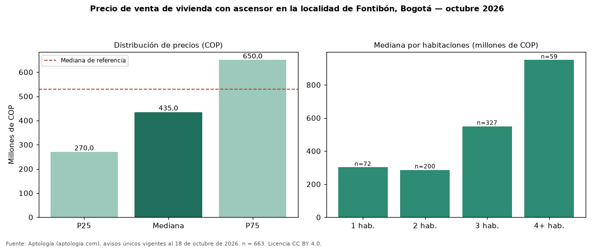 Precio de venta de vivienda con ascensor en la localidad de Fontibón, Bogotá — octubre 2026