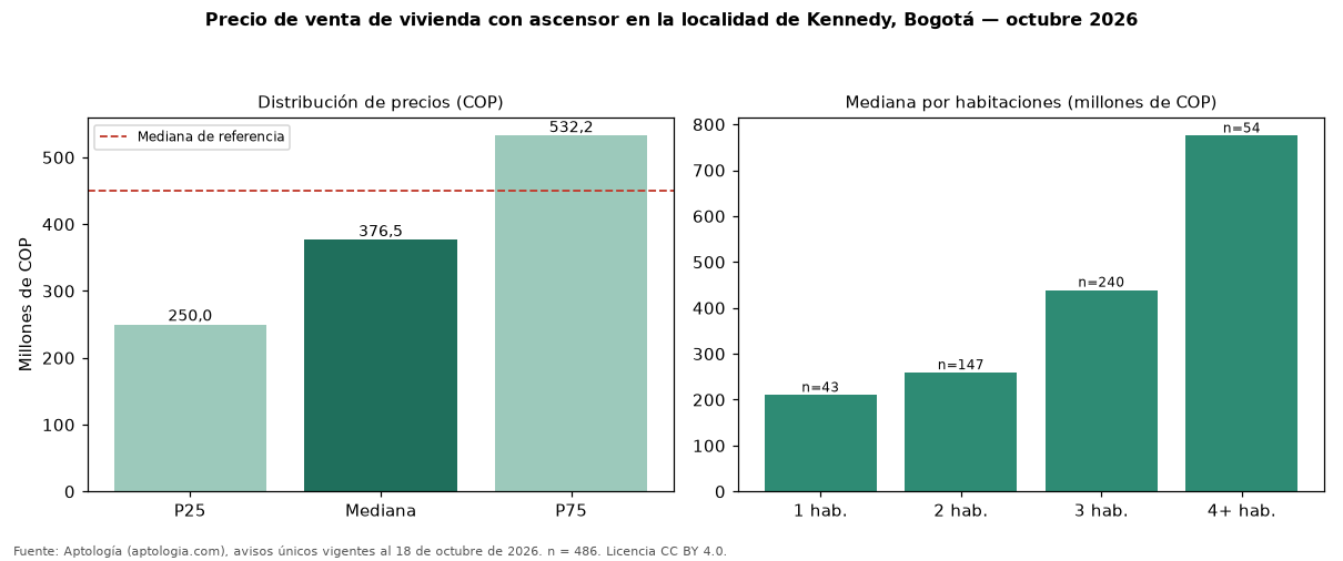 Precio de venta de vivienda con ascensor en la localidad de Kennedy, Bogotá — octubre 2026