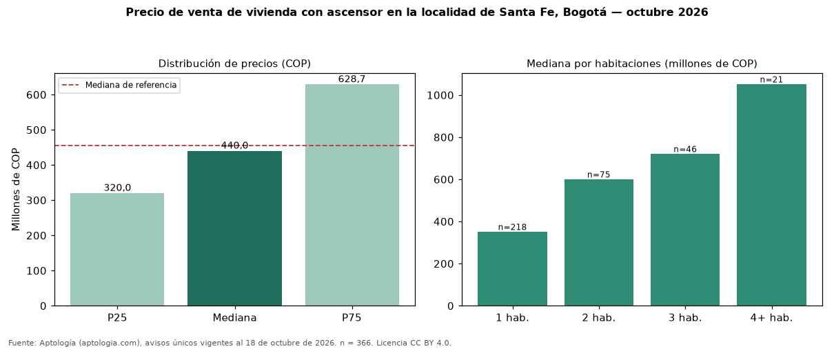 Precio de venta de vivienda con ascensor en la localidad de Santa Fe, Bogotá — octubre 2026