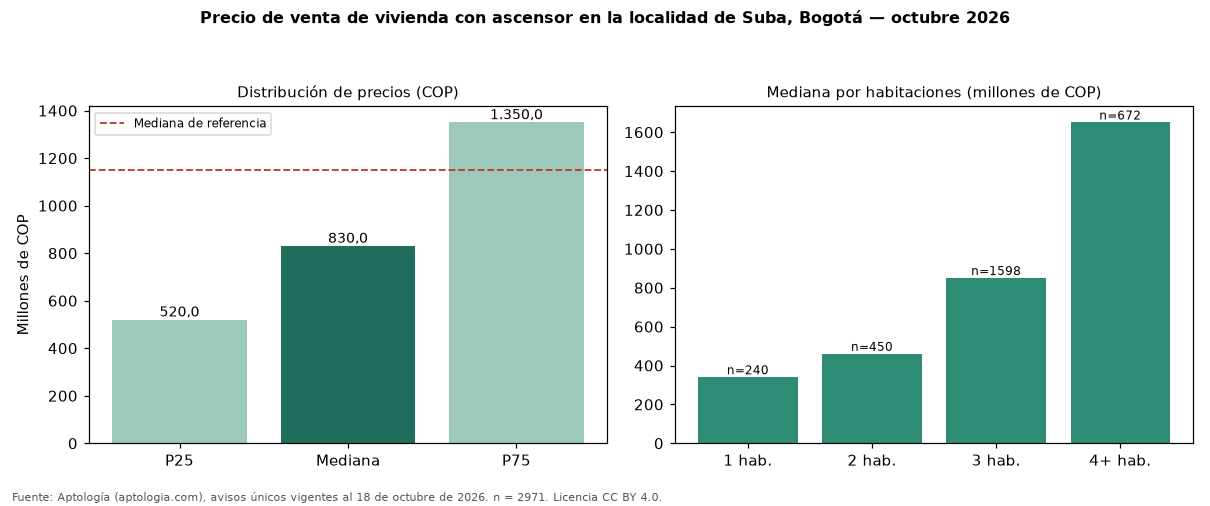 Precio de venta de vivienda con ascensor en la localidad de Suba, Bogotá — octubre 2026