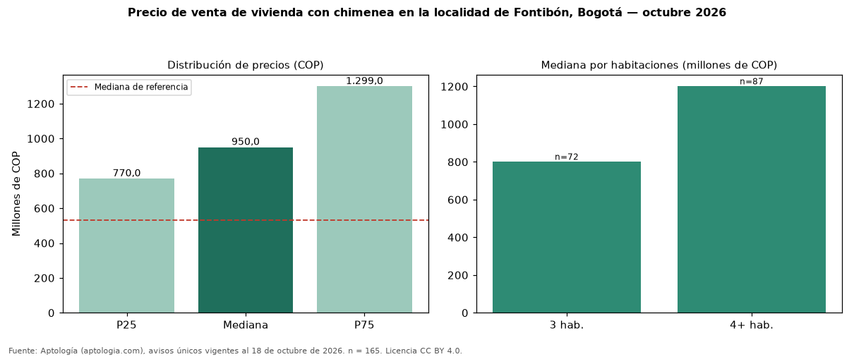 Precio de venta de vivienda con chimenea en la localidad de Fontibón, Bogotá — octubre 2026