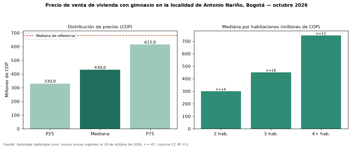 Precio de venta de vivienda con gimnasio en la localidad de Antonio Nariño, Bogotá — octubre 2026