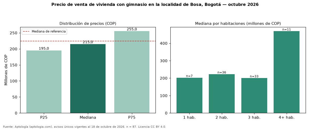 Precio de venta de vivienda con gimnasio en la localidad de Bosa, Bogotá — octubre 2026