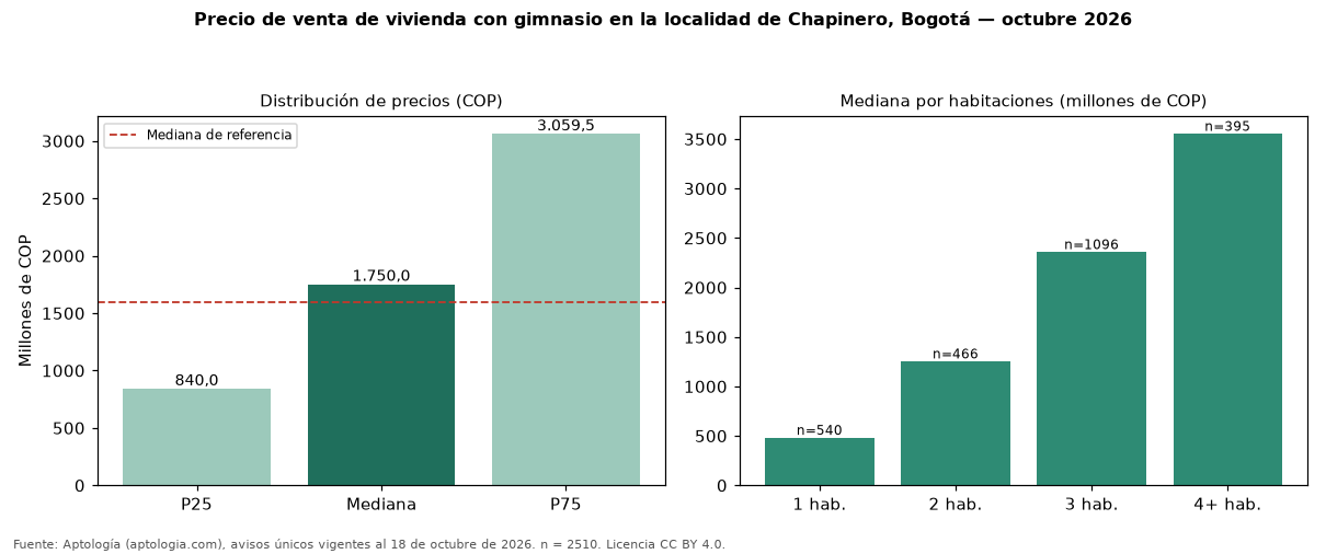 Precio de venta de vivienda con gimnasio en la localidad de Chapinero, Bogotá — octubre 2026