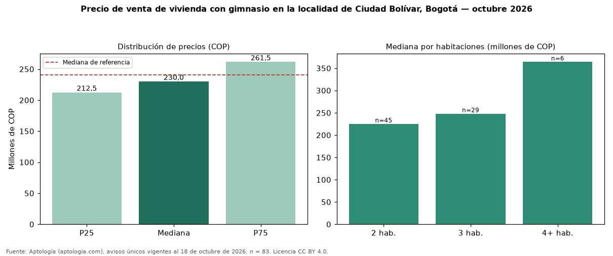 Precio de venta de vivienda con gimnasio en la localidad de Ciudad Bolívar, Bogotá — octubre 2026