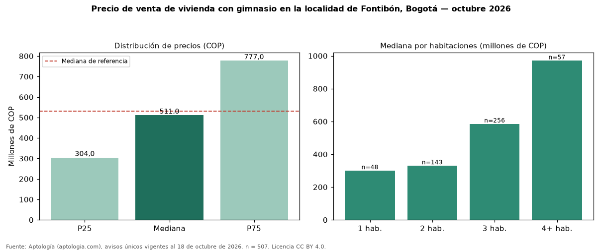 Precio de venta de vivienda con gimnasio en la localidad de Fontibón, Bogotá — octubre 2026