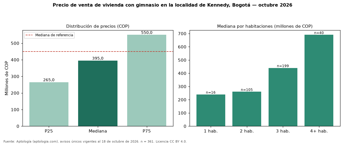 Precio de venta de vivienda con gimnasio en la localidad de Kennedy, Bogotá — octubre 2026