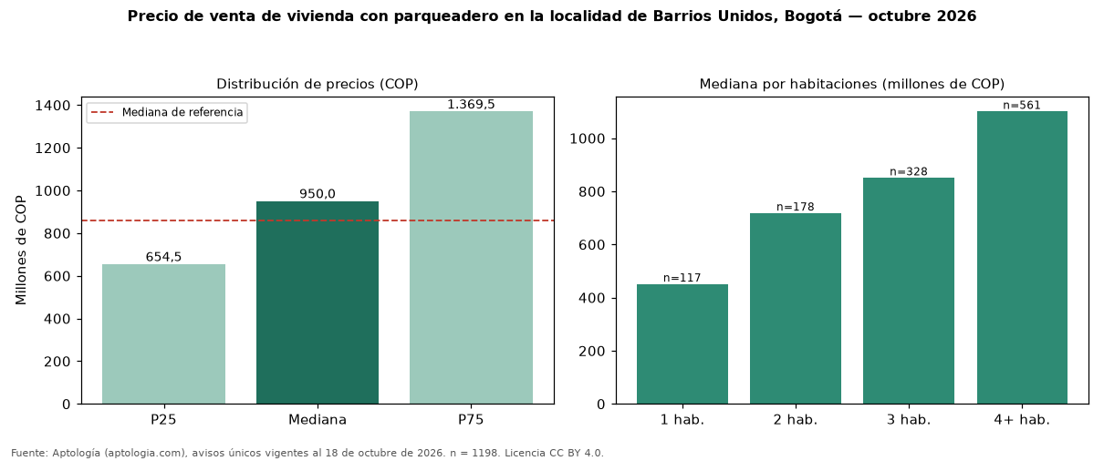 Precio de venta de vivienda con parqueadero en la localidad de Barrios Unidos, Bogotá — octubre 2026