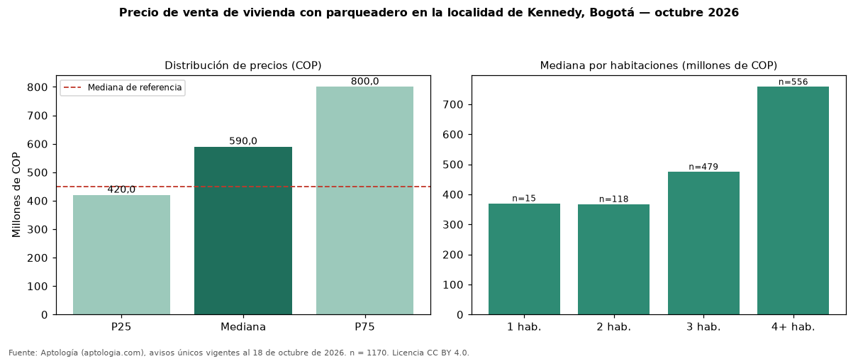 Precio de venta de vivienda con parqueadero en la localidad de Kennedy, Bogotá — octubre 2026