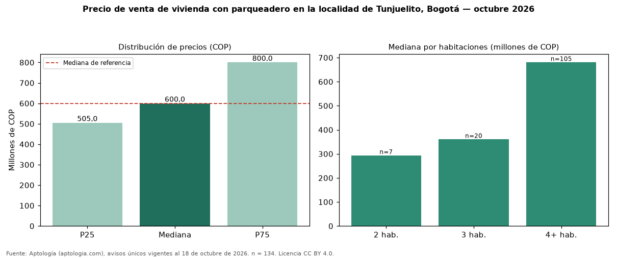 Precio de venta de vivienda con parqueadero en la localidad de Tunjuelito, Bogotá — octubre 2026