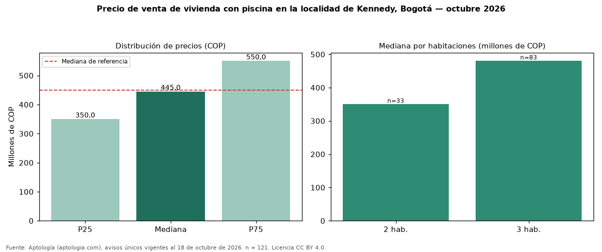 Precio de venta de vivienda con piscina en la localidad de Kennedy, Bogotá — octubre 2026