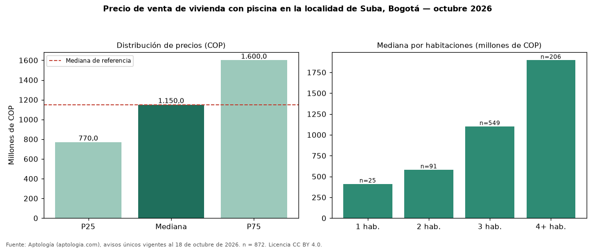 Precio de venta de vivienda con piscina en la localidad de Suba, Bogotá — octubre 2026