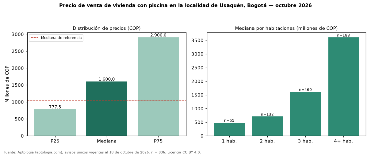 Precio de venta de vivienda con piscina en la localidad de Usaquén, Bogotá — octubre 2026