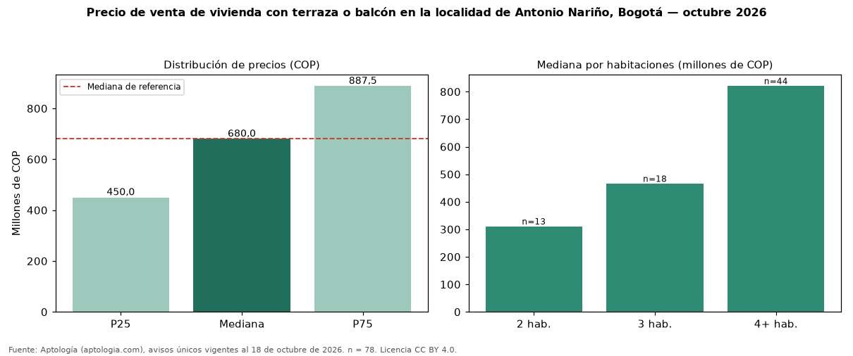 Precio de venta de vivienda con terraza o balcón en la localidad de Antonio Nariño, Bogotá — octubre 2026
