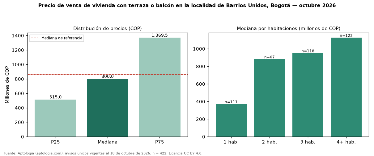 Precio de venta de vivienda con terraza o balcón en la localidad de Barrios Unidos, Bogotá — octubre 2026