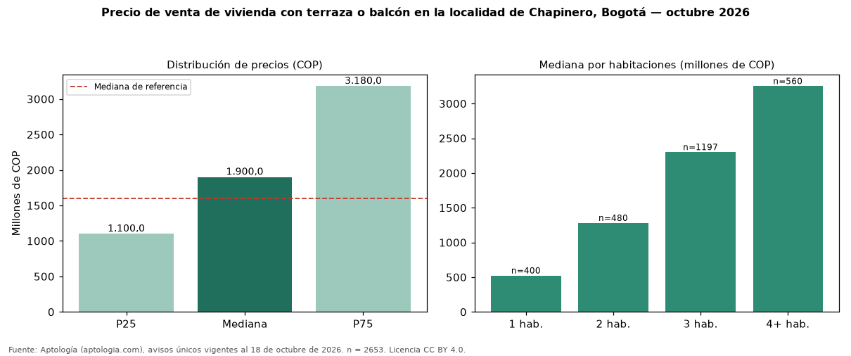 Precio de venta de vivienda con terraza o balcón en la localidad de Chapinero, Bogotá — octubre 2026
