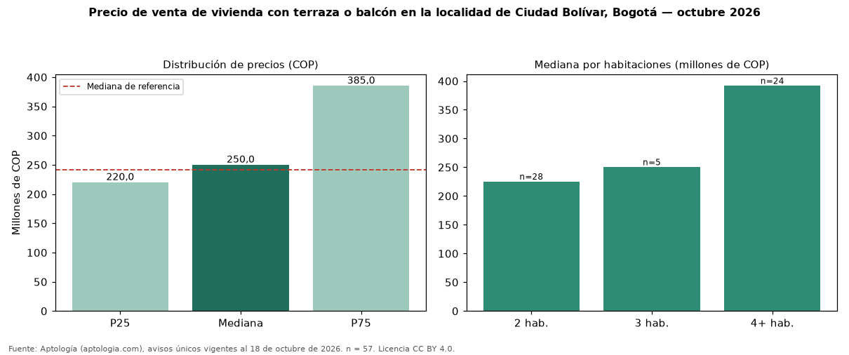 Precio de venta de vivienda con terraza o balcón en la localidad de Ciudad Bolívar, Bogotá — octubre 2026