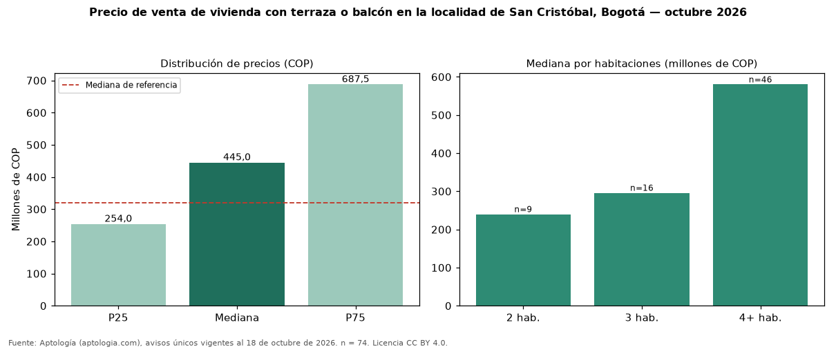 Precio de venta de vivienda con terraza o balcón en la localidad de San Cristóbal, Bogotá — octubre 2026