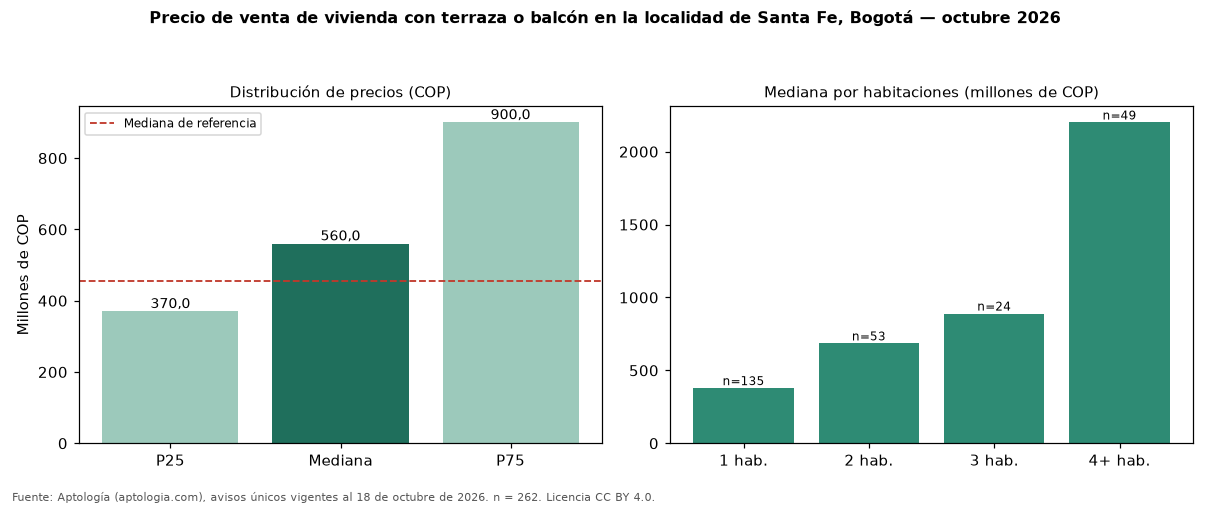 Precio de venta de vivienda con terraza o balcón en la localidad de Santa Fe, Bogotá — octubre 2026