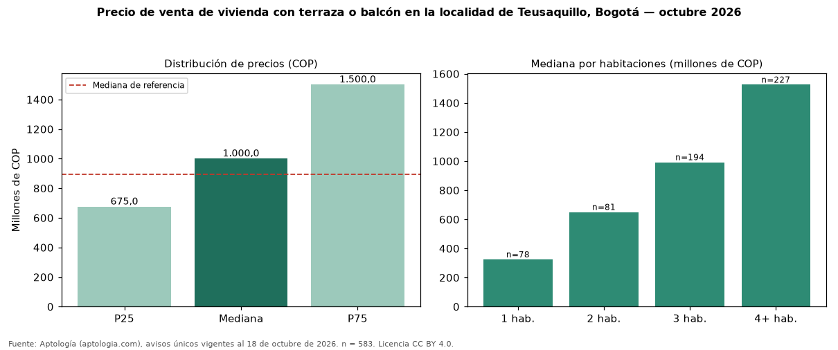 Precio de venta de vivienda con terraza o balcón en la localidad de Teusaquillo, Bogotá — octubre 2026