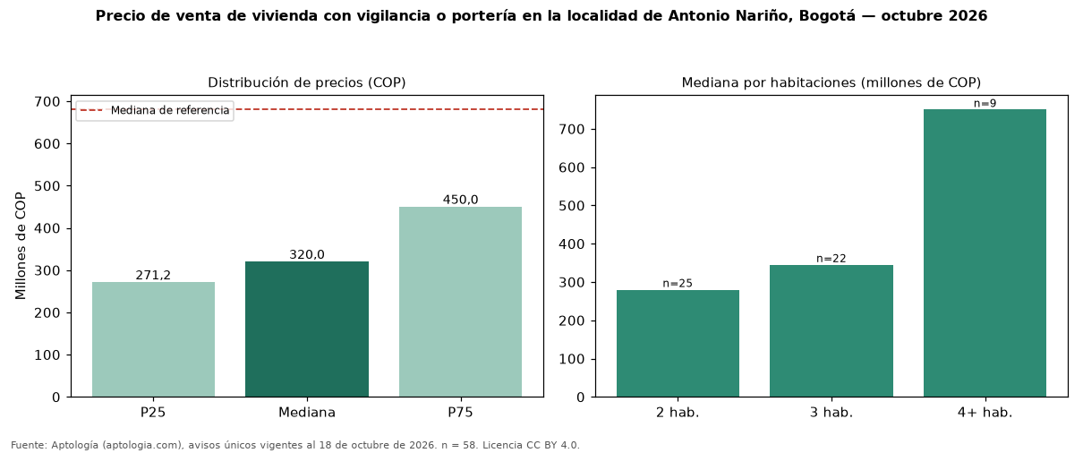 Precio de venta de vivienda con vigilancia o portería en la localidad de Antonio Nariño, Bogotá — octubre 2026