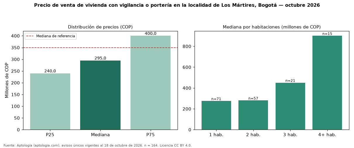 Precio de venta de vivienda con vigilancia o portería en la localidad de Los Mártires, Bogotá — octubre 2026