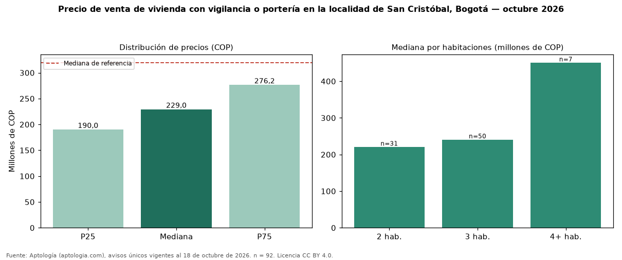 Precio de venta de vivienda con vigilancia o portería en la localidad de San Cristóbal, Bogotá — octubre 2026