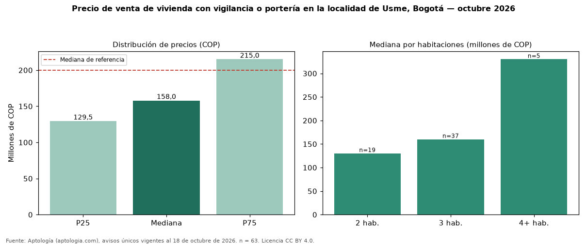 Precio de venta de vivienda con vigilancia o portería en la localidad de Usme, Bogotá — octubre 2026