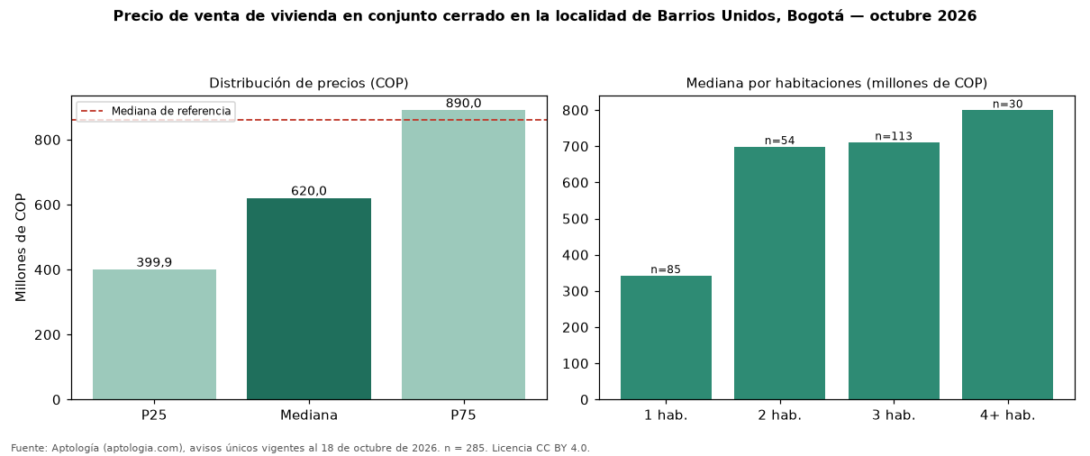 Precio de venta de vivienda en conjunto cerrado en la localidad de Barrios Unidos, Bogotá — octubre 2026