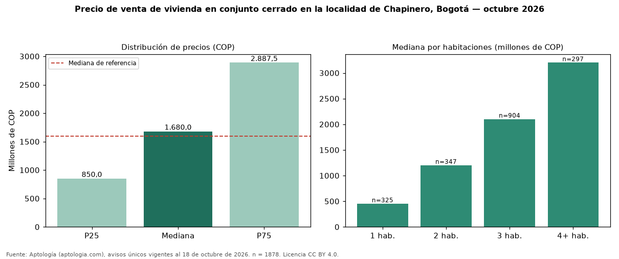 Precio de venta de vivienda en conjunto cerrado en la localidad de Chapinero, Bogotá — octubre 2026