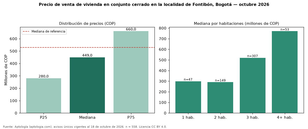 Precio de venta de vivienda en conjunto cerrado en la localidad de Fontibón, Bogotá — octubre 2026