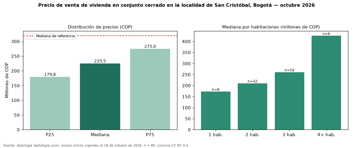 Precio de venta de vivienda en conjunto cerrado en la localidad de San Cristóbal, Bogotá — octubre 2026