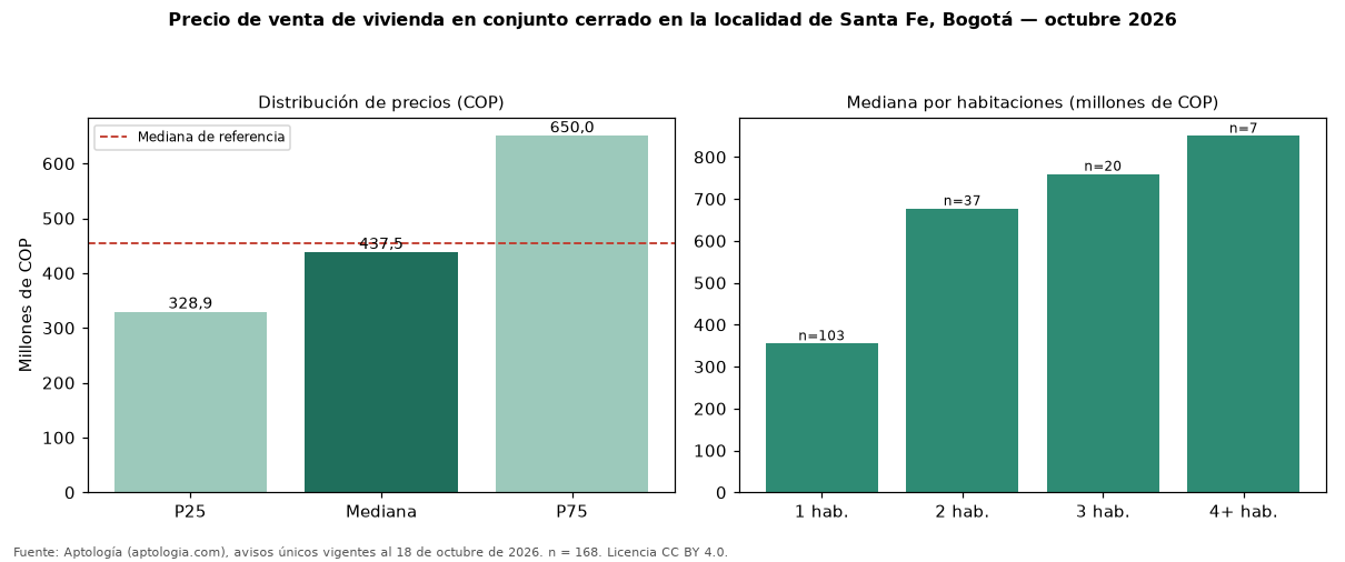 Precio de venta de vivienda en conjunto cerrado en la localidad de Santa Fe, Bogotá — octubre 2026