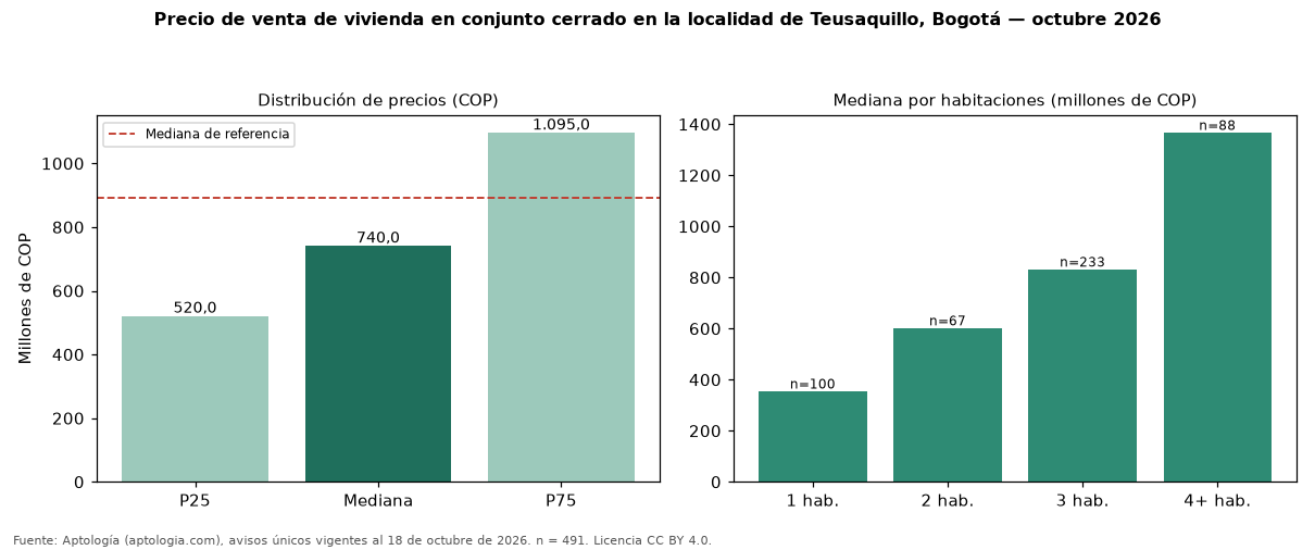 Precio de venta de vivienda en conjunto cerrado en la localidad de Teusaquillo, Bogotá — octubre 2026