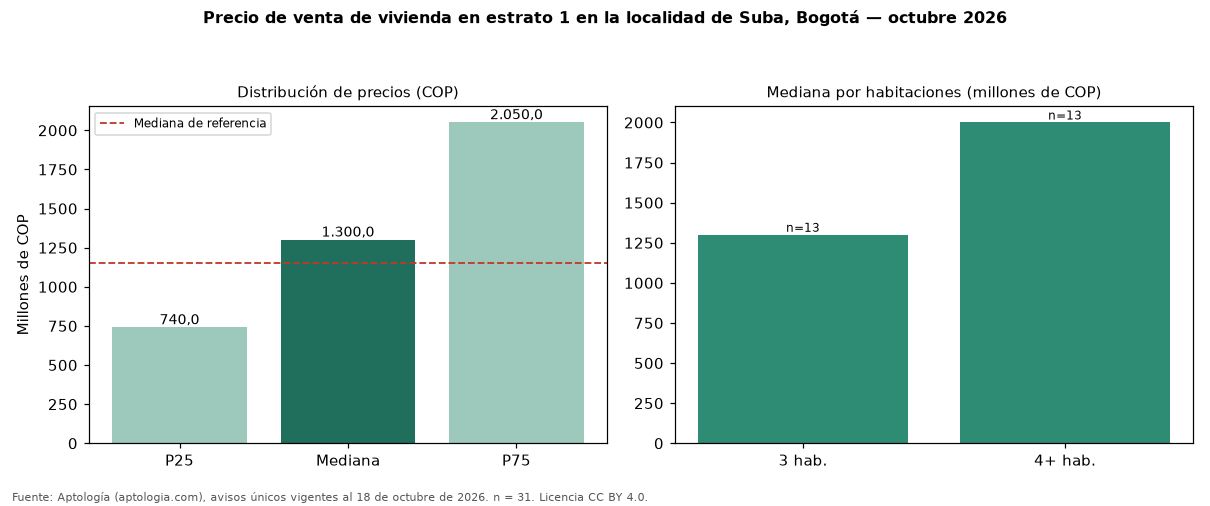 Precio de venta de vivienda en estrato 1 en la localidad de Suba, Bogotá — octubre 2026
